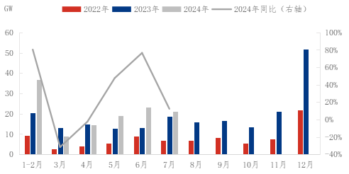 光伏政策利好持續釋放，設備迭代升級成行業核心驅動力